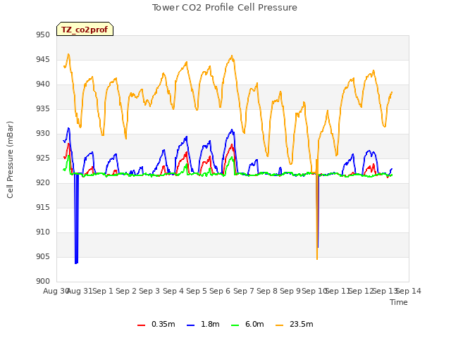 plot of Tower CO2 Profile Cell Pressure