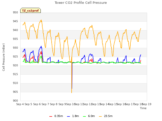 plot of Tower CO2 Profile Cell Pressure