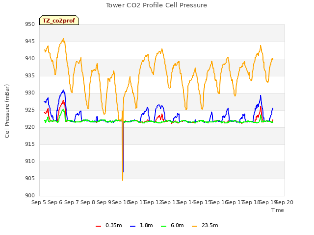 plot of Tower CO2 Profile Cell Pressure