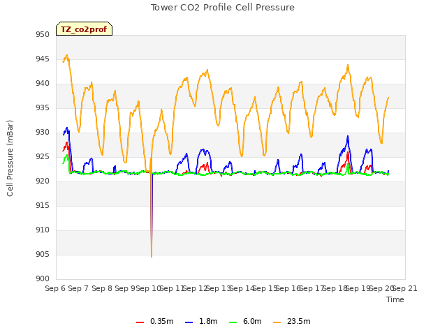 plot of Tower CO2 Profile Cell Pressure
