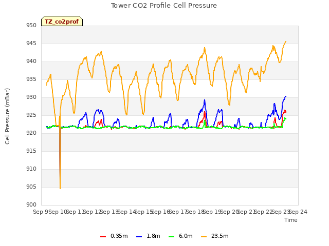 plot of Tower CO2 Profile Cell Pressure