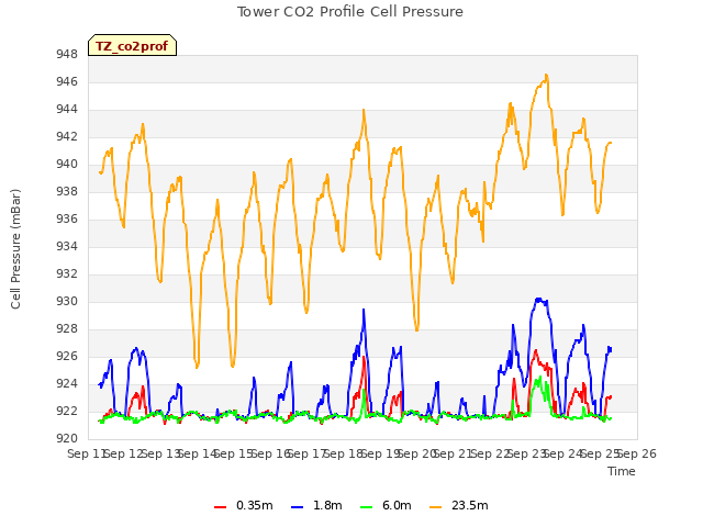 plot of Tower CO2 Profile Cell Pressure