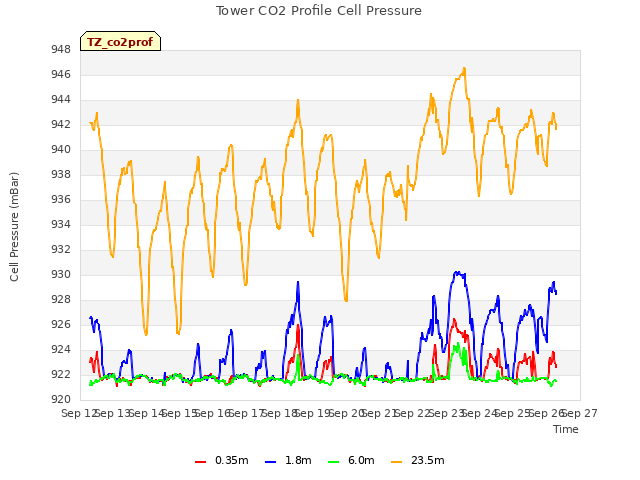 plot of Tower CO2 Profile Cell Pressure