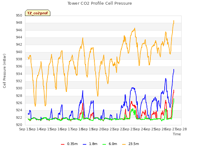 plot of Tower CO2 Profile Cell Pressure