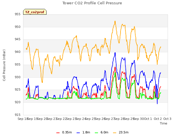 plot of Tower CO2 Profile Cell Pressure