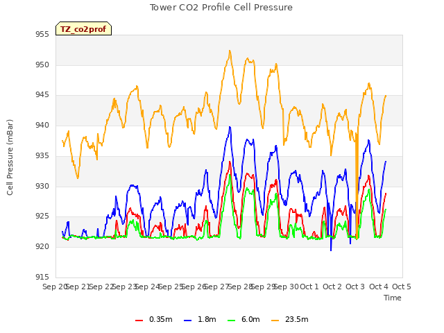 plot of Tower CO2 Profile Cell Pressure