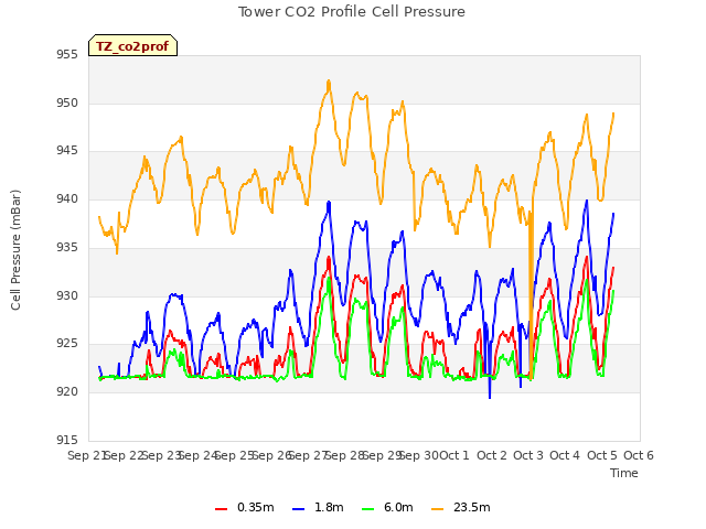 plot of Tower CO2 Profile Cell Pressure