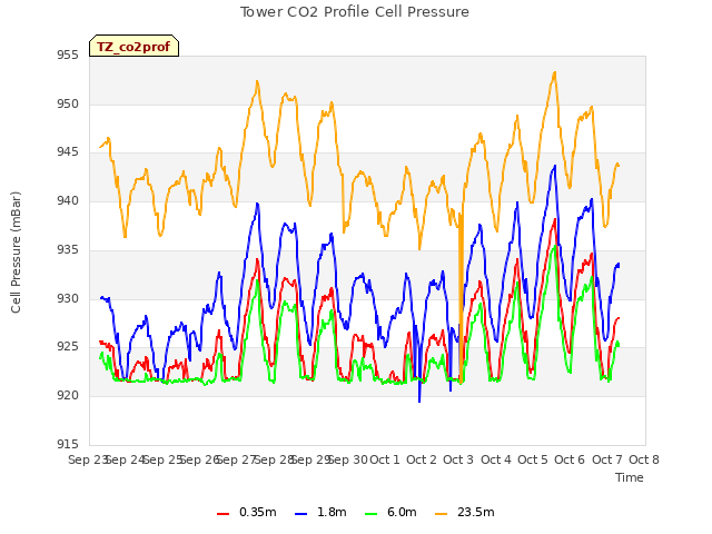 plot of Tower CO2 Profile Cell Pressure