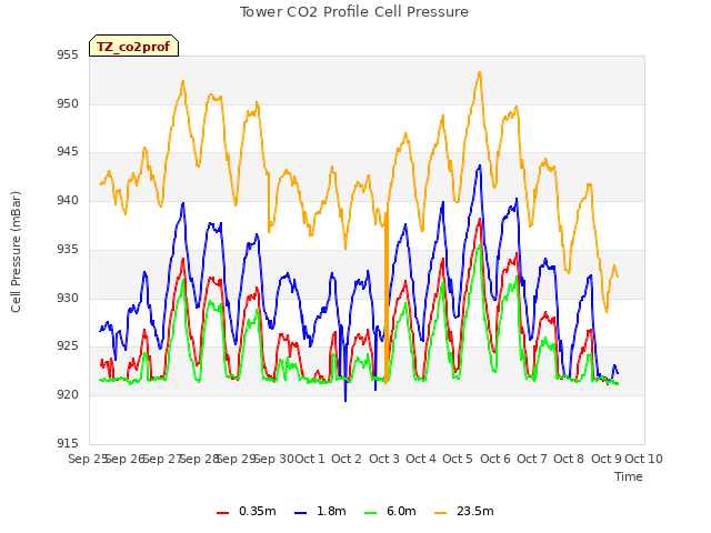 plot of Tower CO2 Profile Cell Pressure