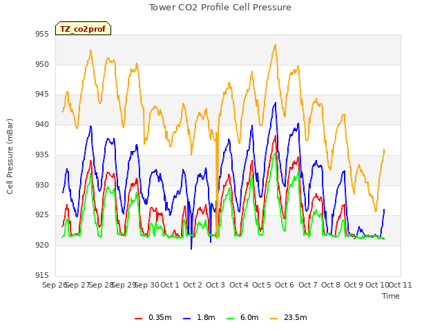 plot of Tower CO2 Profile Cell Pressure