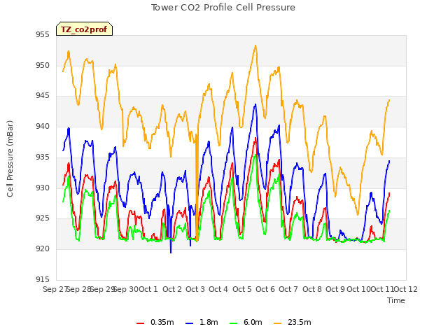 plot of Tower CO2 Profile Cell Pressure