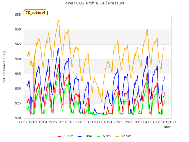 plot of Tower CO2 Profile Cell Pressure