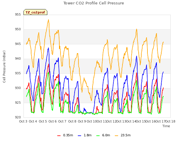 plot of Tower CO2 Profile Cell Pressure