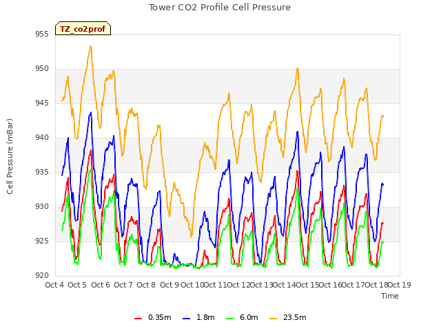 plot of Tower CO2 Profile Cell Pressure