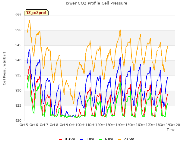 plot of Tower CO2 Profile Cell Pressure