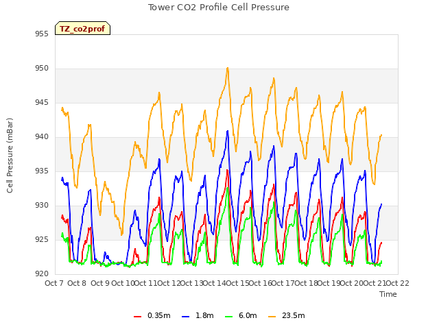 plot of Tower CO2 Profile Cell Pressure