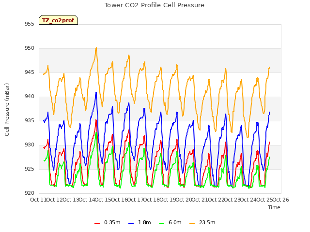 plot of Tower CO2 Profile Cell Pressure