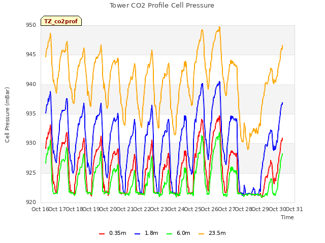 plot of Tower CO2 Profile Cell Pressure