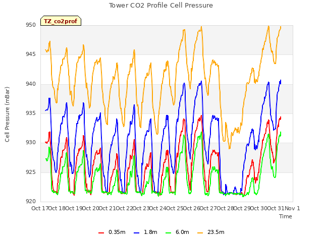 plot of Tower CO2 Profile Cell Pressure