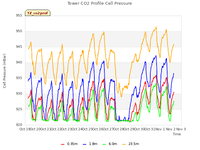 plot of Tower CO2 Profile Cell Pressure