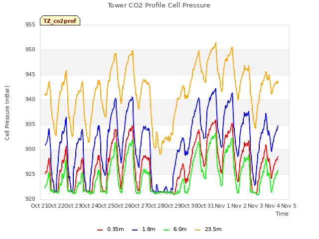 plot of Tower CO2 Profile Cell Pressure