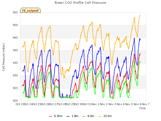 plot of Tower CO2 Profile Cell Pressure