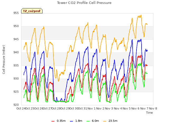 plot of Tower CO2 Profile Cell Pressure
