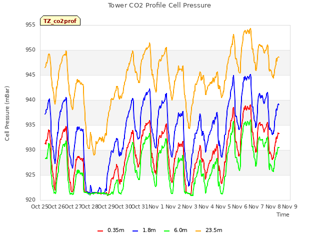 plot of Tower CO2 Profile Cell Pressure