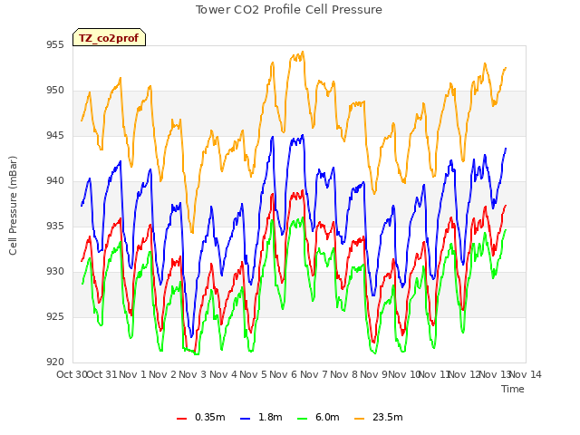 plot of Tower CO2 Profile Cell Pressure