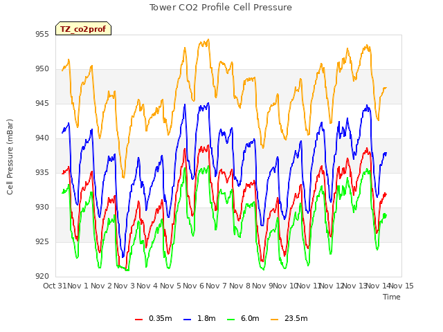 plot of Tower CO2 Profile Cell Pressure