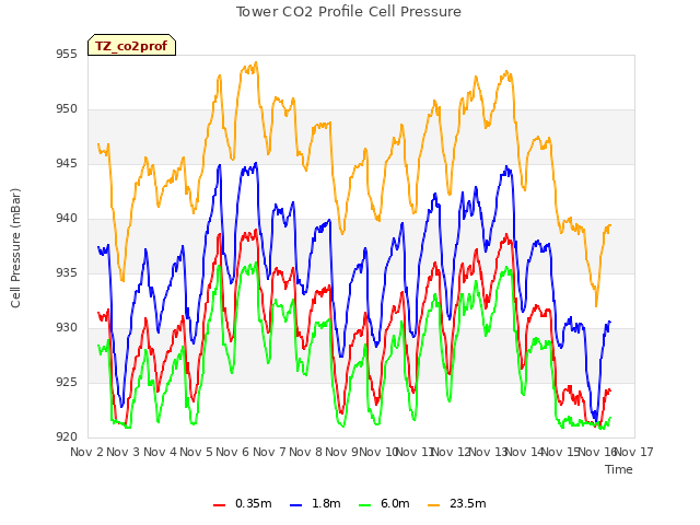 plot of Tower CO2 Profile Cell Pressure