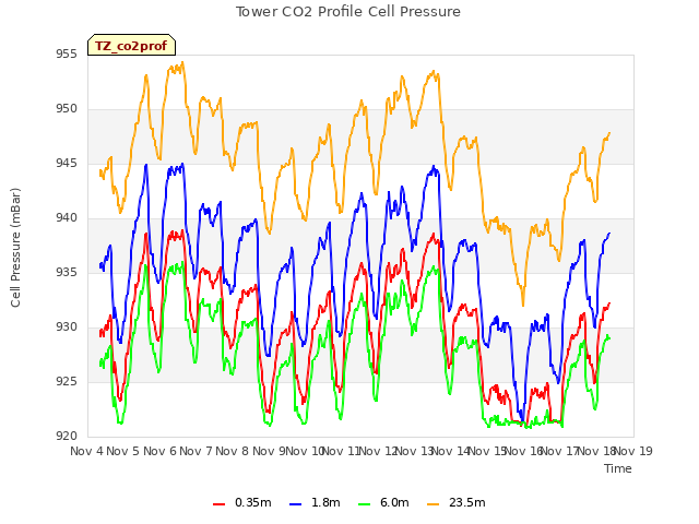 plot of Tower CO2 Profile Cell Pressure