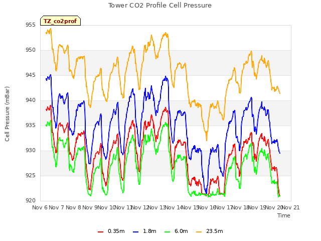 plot of Tower CO2 Profile Cell Pressure