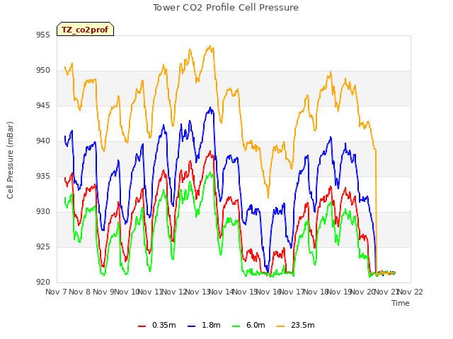 plot of Tower CO2 Profile Cell Pressure