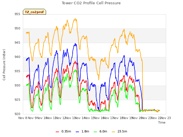 plot of Tower CO2 Profile Cell Pressure