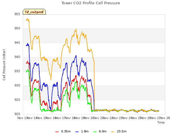 plot of Tower CO2 Profile Cell Pressure