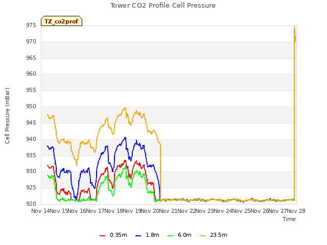 plot of Tower CO2 Profile Cell Pressure