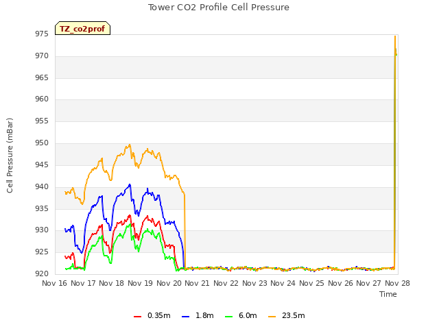 plot of Tower CO2 Profile Cell Pressure