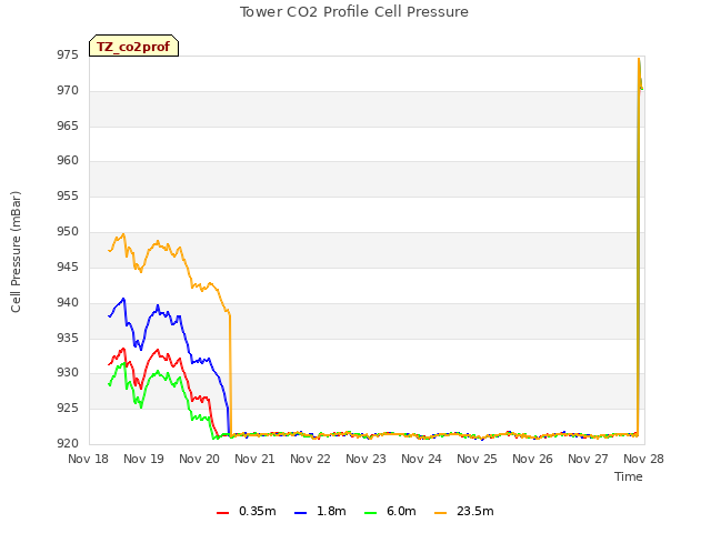 plot of Tower CO2 Profile Cell Pressure