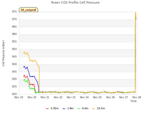 plot of Tower CO2 Profile Cell Pressure