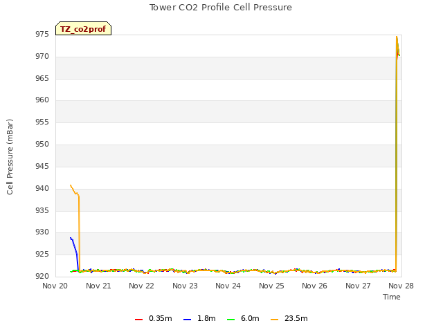 plot of Tower CO2 Profile Cell Pressure