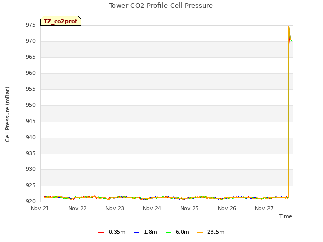 plot of Tower CO2 Profile Cell Pressure
