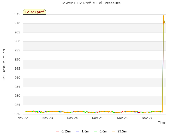 plot of Tower CO2 Profile Cell Pressure