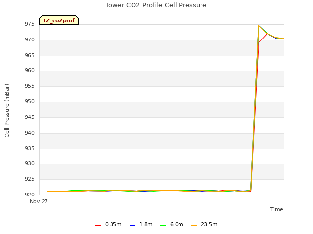 plot of Tower CO2 Profile Cell Pressure