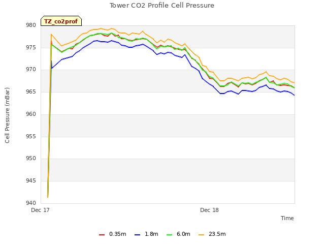 plot of Tower CO2 Profile Cell Pressure