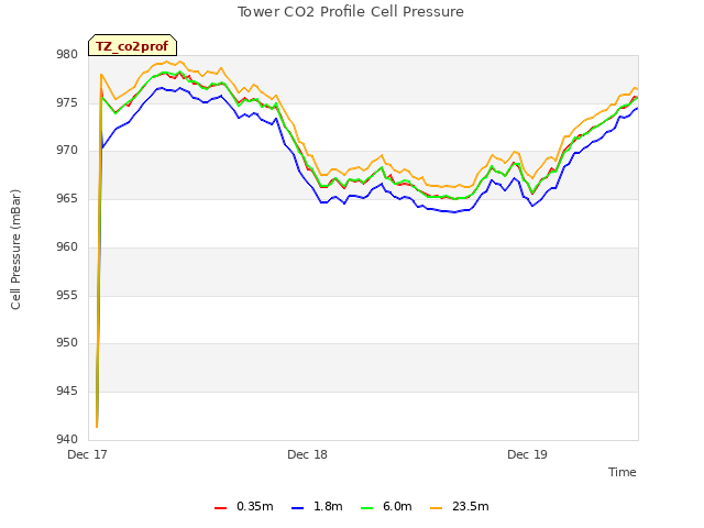 plot of Tower CO2 Profile Cell Pressure