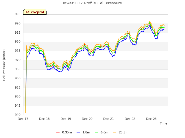 plot of Tower CO2 Profile Cell Pressure