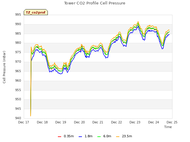 plot of Tower CO2 Profile Cell Pressure