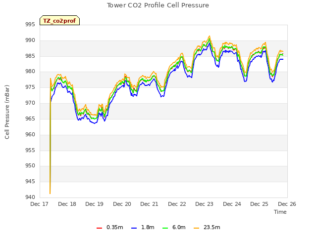 plot of Tower CO2 Profile Cell Pressure