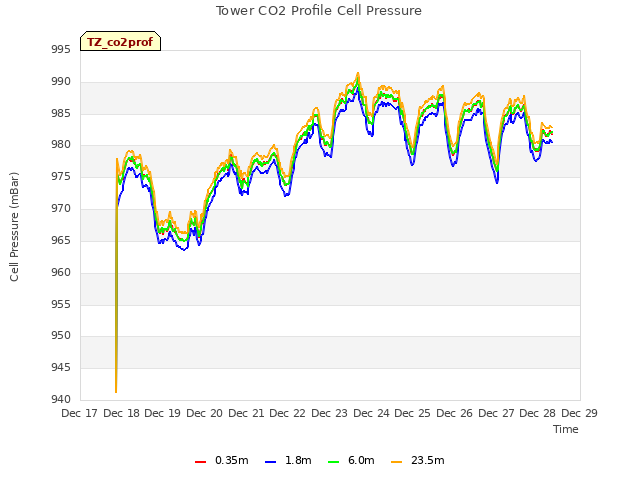 plot of Tower CO2 Profile Cell Pressure